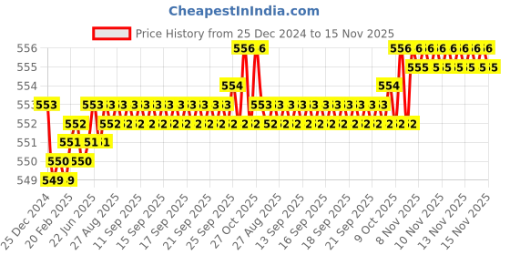 moglix.com JBRIDERZ Bike 15 Led 15W Fog Lamp 2 Pcs Set With Switch For Triumph Rocket Iii Roadster jbriderz Price History Graph from 25 Dec 2024 to 15 Nov 2025