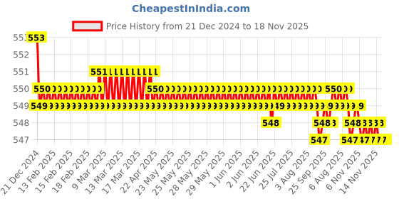 moglix.com JBRIDERZ Bike 15 Led 15W Fog Lamp 2 Pcs Set With Switch For Triumph Sprint Gt jbriderz Price History Graph from 21 Dec 2024 to 17 Nov 2025