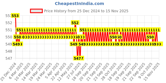 moglix.com JBRIDERZ Bike 15 Led 15W Fog Lamp 2 Pcs Set With Switch For Triumph Street Triple jbriderz Price History Graph from 25 Dec 2024 to 15 Nov 2025