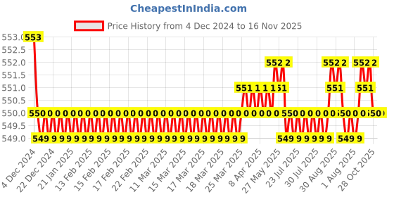 moglix.com JBRIDERZ Bike 15 Led 15W Fog Lamp 2 Pcs Set With Switch For Triumph Tiger 1200 Explorer Xc jbriderz Price History Graph from 4 Dec 2024 to 15 Nov 2025