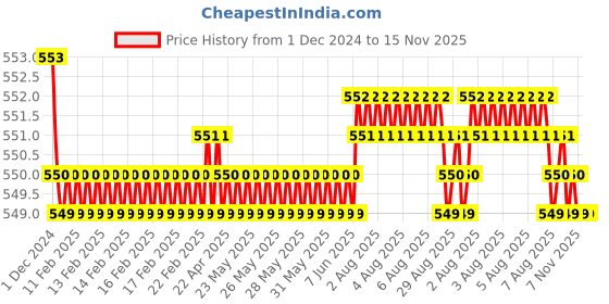 moglix.com JBRIDERZ Bike 15 Led 15W Fog Lamp 2 Pcs Set With Switch For Triumph Tiger 800 Xrx jbriderz Price History Graph from 1 Dec 2024 to 15 Nov 2025