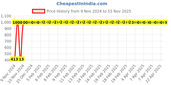 moglix.com JBRIDERZ Bike 15 Led 15W Fog Lamp 2 Pcs Set With Switch For Tvs Ds 125 jbriderz Price History Graph from 9 Nov 2024 to 15 Nov 2025