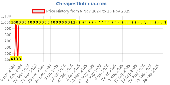 moglix.com JBRIDERZ Bike 15 Led 15W Fog Lamp 2 Pcs Set With Switch For Tvs Jupiter Zx jbriderz Price History Graph from 9 Nov 2024 to 16 Nov 2025