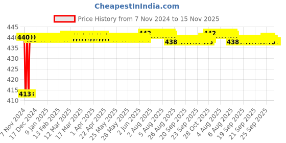 moglix.com JBRIDERZ Bike 15 Led 15W Fog Lamp 2 Pcs Set With Switch For Tvs Max jbriderz Price History Graph from 7 Nov 2024 to 15 Nov 2025