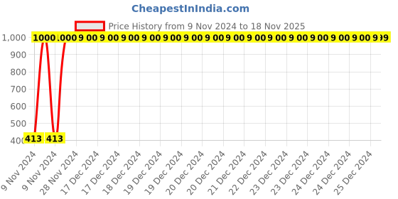 moglix.com JBRIDERZ Bike 15 Led 15W Fog Lamp 2 Pcs Set With Switch For Tvs Pheonix jbriderz Price History Graph from 9 Nov 2024 to 17 Nov 2025