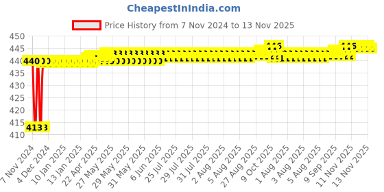 moglix.com JBRIDERZ Bike 15 Led 15W Fog Lamp 2 Pcs Set With Switch For Tvs Scooty jbriderz Price History Graph from 7 Nov 2024 to 13 Nov 2025
