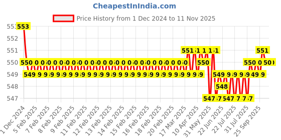 moglix.com JBRIDERZ Bike 15 Led 15W Fog Lamp 2 Pcs Set With Switch For Tvs Scooty Pep + jbriderz Price History Graph from 1 Dec 2024 to 11 Nov 2025