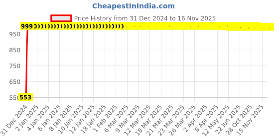 moglix.com JBRIDERZ Bike 15 Led 15W Fog Lamp 2 Pcs Set With Switch For Tvs Scooty Zest 110 jbriderz Price History Graph from 31 Dec 2024 to 16 Nov 2025