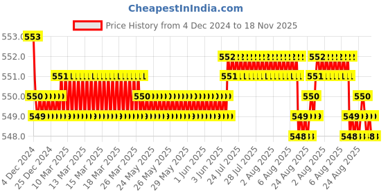 moglix.com JBRIDERZ Bike 15 Led 15W Fog Lamp 2 Pcs Set With Switch For Tvs Sport jbriderz Price History Graph from 4 Dec 2024 to 18 Nov 2025