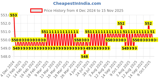 moglix.com JBRIDERZ Bike 15 Led 15W Fog Lamp 2 Pcs Set With Switch For Tvs Victor Edge jbriderz Price History Graph from 4 Dec 2024 to 15 Nov 2025