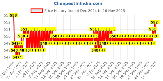 moglix.com JBRIDERZ Bike 15 Led 15W Fog Lamp 2 Pcs Set With Switch For Tvs Xl Super jbriderz Price History Graph from 4 Dec 2024 to 16 Nov 2025
