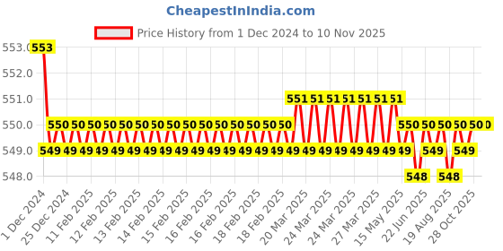 moglix.com JBRIDERZ Bike 15 Led 15W Fog Lamp 2 Pcs Set With Switch For Vespa Sxl 125 jbriderz Price History Graph from 1 Dec 2024 to 10 Nov 2025
