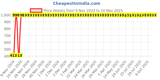 moglix.com JBRIDERZ Bike 15 Led 15W Fog Lamp 2 Pcs Set With Switch For Yamaha Alba1 06 jbriderz Price History Graph from 9 Nov 2024 to 9 Nov 2025
