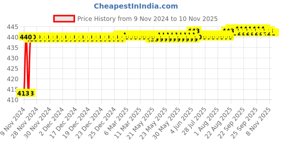 moglix.com JBRIDERZ Bike 15 Led 15W Fog Lamp 2 Pcs Set With Switch For Yamaha Gladiator Dx jbriderz Price History Graph from 9 Nov 2024 to 8 Nov 2025