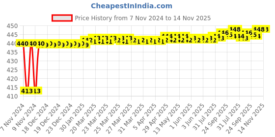 moglix.com JBRIDERZ Bike 15 Led 15W Fog Lamp 2 Pcs Set With Switch For Yamaha Gladiator Std jbriderz Price History Graph from 7 Nov 2024 to 14 Nov 2025