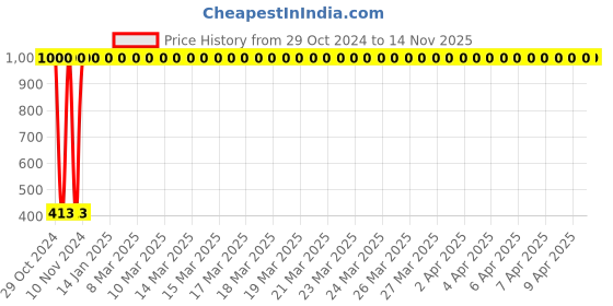 moglix.com JBRIDERZ Bike 15 Led 15W Fog Lamp 2 Pcs Set With Switch For Yamaha R15 jbriderz Price History Graph from 29 Oct 2024 to 13 Nov 2025