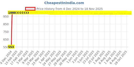 moglix.com JBRIDERZ Bike 15 Led 15W Fog Lamp 2 Pcs Set With Switch For Yamaha Ray Z jbriderz Price History Graph from 4 Dec 2024 to 17 Nov 2025