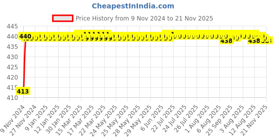 moglix.com JBRIDERZ Bike 15 Led 15W Fog Lamp 2 Pcs Set With Switch For Yamaha Rz jbriderz Price History Graph from 9 Nov 2024 to 21 Nov 2025