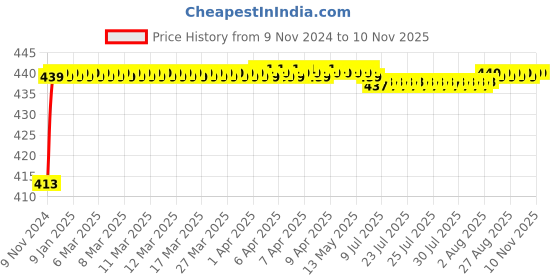 moglix.com JBRIDERZ Bike 15 Led 15W Fog Lamp 2 Pcs Set With Switch For Yamaha Rzx 135 jbriderz Price History Graph from 9 Nov 2024 to 9 Nov 2025