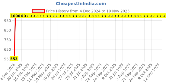 moglix.com JBRIDERZ Bike 15 Led 15W Fog Lamp 2 Pcs Set With Switch For Yamaha Saluto 125 jbriderz Price History Graph from 4 Dec 2024 to 19 Nov 2025