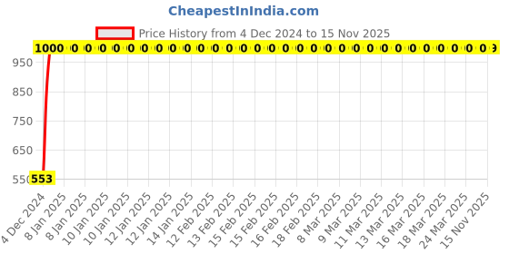 moglix.com JBRIDERZ Bike 15 Led 15W Fog Lamp 2 Pcs Set With Switch For Yamaha Saluto Rx jbriderz Price History Graph from 4 Dec 2024 to 15 Nov 2025