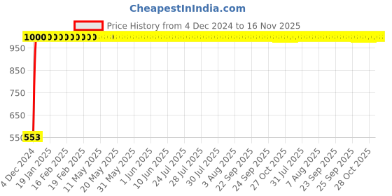 moglix.com JBRIDERZ Bike 15 Led 15W Fog Lamp 2 Pcs Set With Switch For Yamaha Sz Rr Ver 2.0 jbriderz Price History Graph from 4 Dec 2024 to 16 Nov 2025