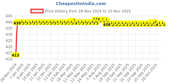 moglix.com JBRIDERZ Bike 15 Led 15W Fog Lamp 2 Pcs Set With Switch For Yamaha Szr jbriderz Price History Graph from 28 Nov 2024 to 8 Nov 2025