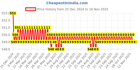 moglix.com JBRIDERZ Bike 15 Led 15W Fog Lamp 2 Pcs Set With Switch For Yamaha Ybx 125 jbriderz Price History Graph from 25 Dec 2024 to 16 Nov 2025