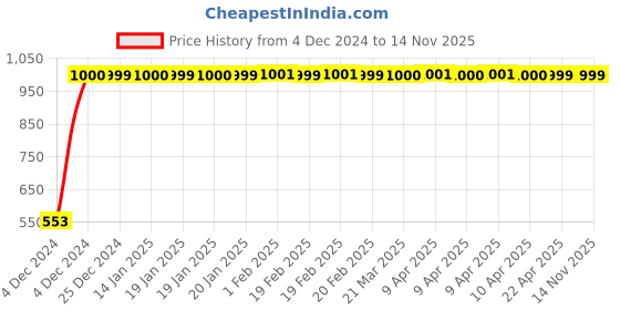 moglix.com JBRIDERZ Bike 15 Led 15W Fog Lamp 2 Pcs Set With Switch For Yamaha Yzf-R1 jbriderz Price History Graph from 4 Dec 2024 to 14 Nov 2025