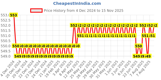 moglix.com JBRIDERZ Bike 15 Led 15W Fog Lamp 2 Pcs Set With Switch For Yamaha Yzf-R15 S jbriderz Price History Graph from 4 Dec 2024 to 15 Nov 2025