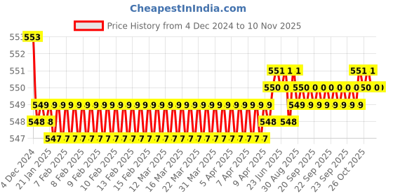 moglix.com JBRIDERZ Bike 18 Led Fabricated 72 W Fog Lamp 2 Pcs Set For Bajaj Avenger jbriderz Price History Graph from 4 Dec 2024 to 10 Nov 2025