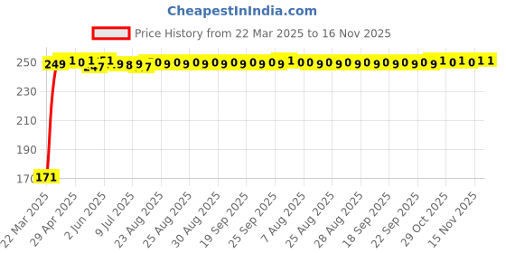 moglix.com JBRIDERZ Bike 18 Led Fabricated 72 W Fog Lamp 2 Pcs Set For Bajaj Avenger 220 Dtsi jbriderz Price History Graph from 22 Mar 2025 to 16 Nov 2025