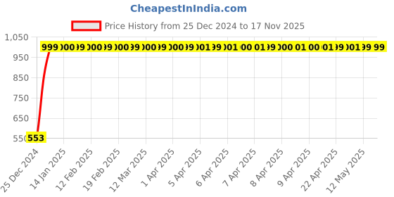 moglix.com JBRIDERZ Bike 18 Led Fabricated 72 W Fog Lamp 2 Pcs Set For Bajaj Bm125 jbriderz Price History Graph from 25 Dec 2024 to 17 Nov 2025