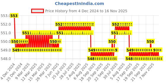 moglix.com JBRIDERZ Bike 18 Led Fabricated 72 W Fog Lamp 2 Pcs Set For Bajaj Bravo jbriderz Price History Graph from 4 Dec 2024 to 16 Nov 2025