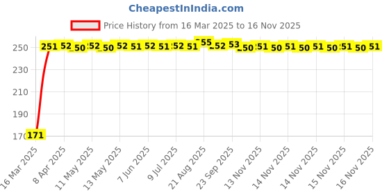 moglix.com JBRIDERZ Bike 18 Led Fabricated 72 W Fog Lamp 2 Pcs Set For Bajaj Ct 100 jbriderz Price History Graph from 16 Mar 2025 to 13 Nov 2025