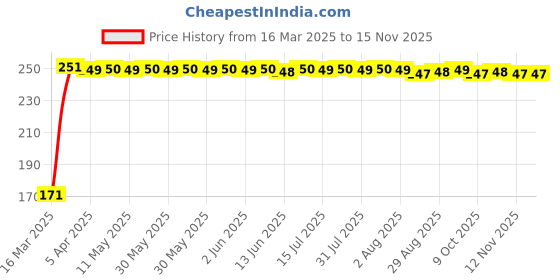 moglix.com JBRIDERZ Bike 18 Led Fabricated 72 W Fog Lamp 2 Pcs Set For Bajaj Pulsar 150 jbriderz Price History Graph from 16 Mar 2025 to 13 Nov 2025