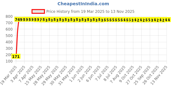 moglix.com JBRIDERZ Bike 18 Led Fabricated 72 W Fog Lamp 2 Pcs Set For Bajaj Pulsar 220 Dts-I jbriderz Price History Graph from 19 Mar 2025 to 13 Nov 2025