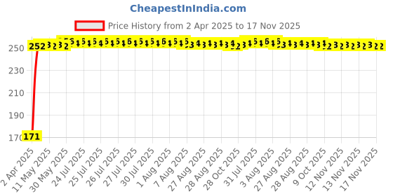 moglix.com JBRIDERZ Bike 18 Led Fabricated 72 W Fog Lamp 2 Pcs Set For Bajaj Pulsar 220 F jbriderz Price History Graph from 2 Apr 2025 to 16 Nov 2025