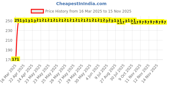 moglix.com JBRIDERZ Bike 18 Led Fabricated 72 W Fog Lamp 2 Pcs Set For Bajaj Pulsar As 150 jbriderz Price History Graph from 16 Mar 2025 to 15 Nov 2025