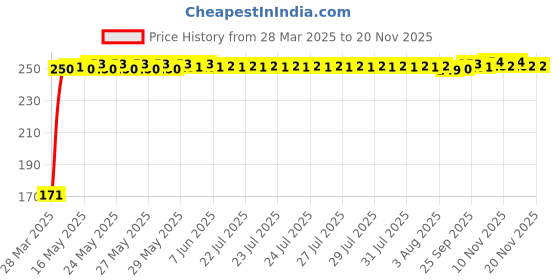 moglix.com JBRIDERZ Bike 18 Led Fabricated 72 W Fog Lamp 2 Pcs Set For Bajaj Pulsar As 200 jbriderz Price History Graph from 28 Mar 2025 to 16 Nov 2025