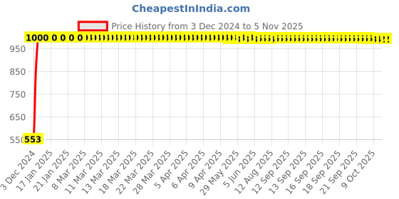 moglix.com JBRIDERZ Bike 18 Led Fabricated 72 W Fog Lamp 2 Pcs Set For Bajaj Saffire jbriderz Price History Graph from 3 Dec 2024 to 4 Nov 2025