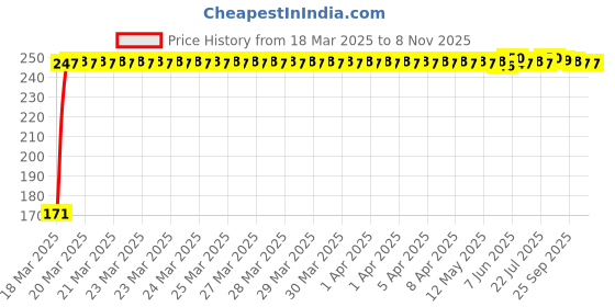 moglix.com JBRIDERZ Bike 18 Led Fabricated 72 W Fog Lamp 2 Pcs Set For Bajaj Street 150 jbriderz Price History Graph from 18 Mar 2025 to 8 Nov 2025