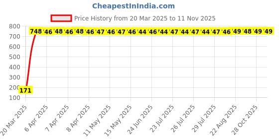 moglix.com JBRIDERZ Bike 18 Led Fabricated 72 W Fog Lamp 2 Pcs Set For Bajaj Street 220 jbriderz Price History Graph from 20 Mar 2025 to 11 Nov 2025