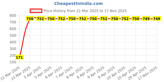 moglix.com JBRIDERZ Bike 18 Led Fabricated 72 W Fog Lamp 2 Pcs Set For Bajaj Wave jbriderz Price History Graph from 22 Mar 2025 to 16 Nov 2025