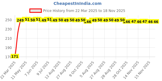 moglix.com JBRIDERZ Bike 18 Led Fabricated 72 W Fog Lamp 2 Pcs Set For Benelli Tnt 25 jbriderz Price History Graph from 22 Mar 2025 to 17 Nov 2025