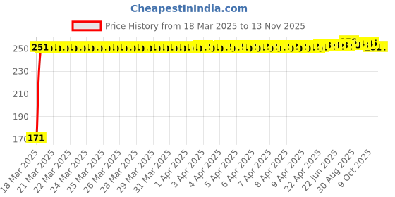 moglix.com JBRIDERZ Bike 18 Led Fabricated 72 W Fog Lamp 2 Pcs Set For Benelli Tnt 600I jbriderz Price History Graph from 18 Mar 2025 to 12 Nov 2025