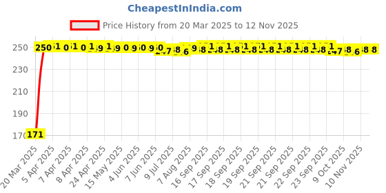 moglix.com JBRIDERZ Bike 18 Led Fabricated 72 W Fog Lamp 2 Pcs Set For Benelli Tnt R 1130 jbriderz Price History Graph from 20 Mar 2025 to 12 Nov 2025