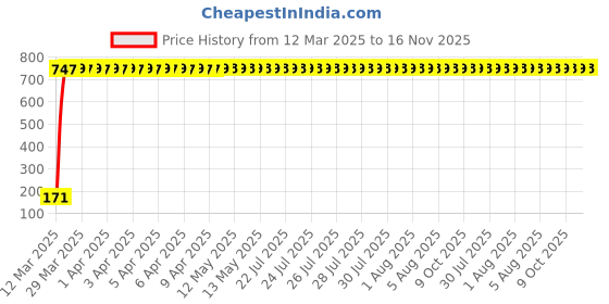 moglix.com JBRIDERZ Bike 18 Led Fabricated 72 W Fog Lamp 2 Pcs Set For Ducati Scrambler Full Throttle jbriderz Price History Graph from 12 Mar 2025 to 16 Nov 2025