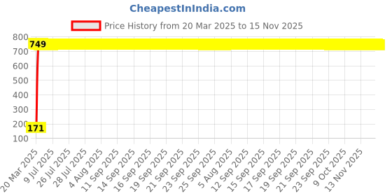 moglix.com JBRIDERZ Bike 18 Led Fabricated 72 W Fog Lamp 2 Pcs Set For Ducati Sportster Xl883N Iron jbriderz Price History Graph from 20 Mar 2025 to 14 Nov 2025
