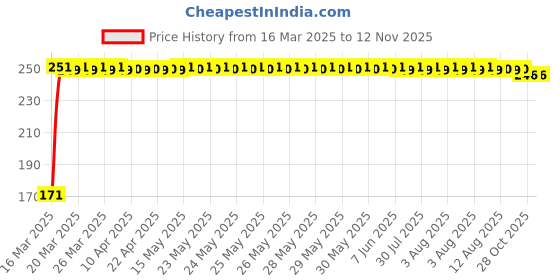 moglix.com JBRIDERZ Bike 18 Led Fabricated 72 W Fog Lamp 2 Pcs Set For Ducati Streetfighter jbriderz Price History Graph from 16 Mar 2025 to 11 Nov 2025